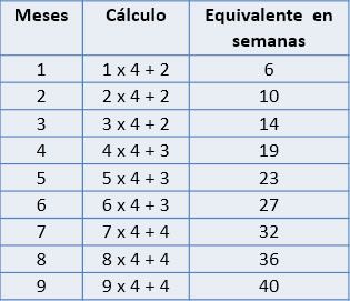 Semanas 1, 2 y 3 de embarazo: qué es lo que te espera